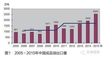 中國成品油出口貿易發展現狀及展望