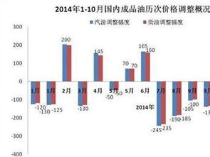 賦能2024 成品油價格結構性調整解析與市場回顧