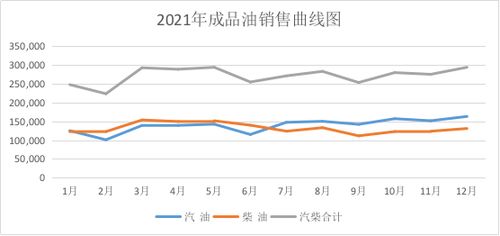 2021年年度昆明市成品油市場運行情況分析