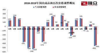 今晚成品油價格或迎今年第三次下調 消費者用車成本再減負