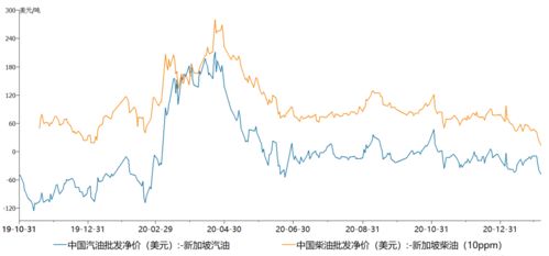 成品油市場結構及年后行情展望