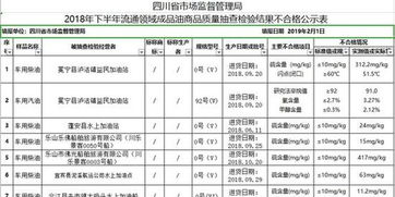 四川公布成品油質量抽檢結果 不合格產品涉及這些加油站成品油問題解析